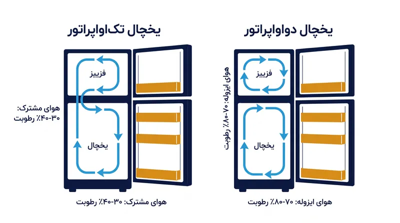 چگونه معماری خنک‌کننده سطح رطوبت را در محفظه غذای تازه تعیین می‌کند.