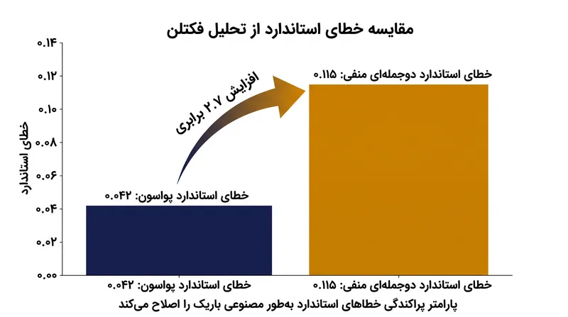 اعمال مدل دوجمله‌ای منفی بر داده‌های دارای بیش‌پراکندگی، خطاهای استاندارد فشرده‌شده را اصلاح کرده و در این گروه شبیه‌سازی‌شده، آن‌ها را با ضریب ۲.۷ برابر گسترش می‌دهد.