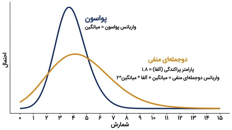 چگونه پارامتر پراکندگی به توزیع دوجمله‌ای منفی اجازه می‌دهد تا واریانس گسترده‌تری را در داده‌های شمارشی در خود جای دهد.