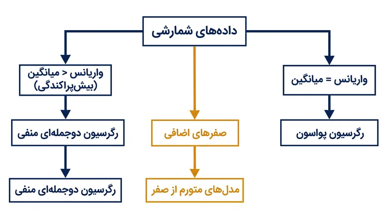درخت تصمیم استاندارد آماری برای انتخاب مدل داده‌های شمارشی بر اساس واریانس و تورم صفر.