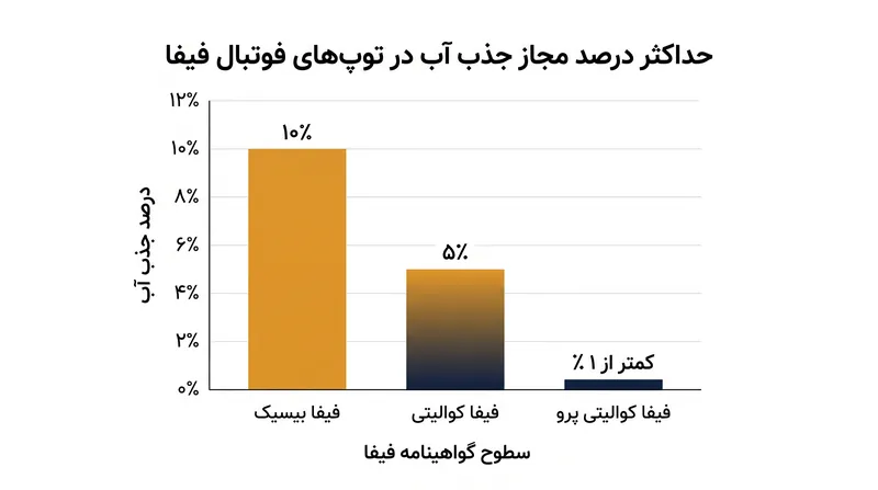 محدودیت‌های جذب آب، اصلی‌ترین وجه تمایز بین توپ‌های مسابقات آماتور و نخبگان است.