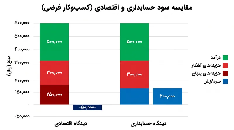یک کسب‌وکار می‌تواند سود حسابداری مثبتی نشان دهد در حالی که همزمان سود اقتصادی منفی ایجاد می‌کند.