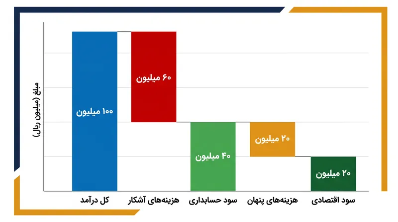 از آنجا که هزینه‌های پنهان همیشه مثبت هستند، کسر آن‌ها تضمین می‌کند که سود اقتصادی همیشه کمتر از سود حسابداری باشد.