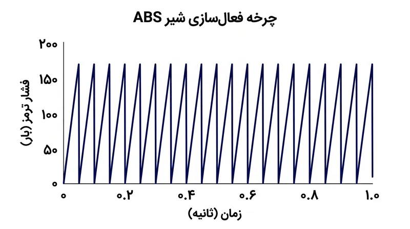 در طول یک توقف اضطراری، کنترل‌کننده ABS فشار هیدرولیک را تا ۲۰ بار در ثانیه قطع و وصل می‌کند تا از قفل شدن چرخ جلوگیری کند.