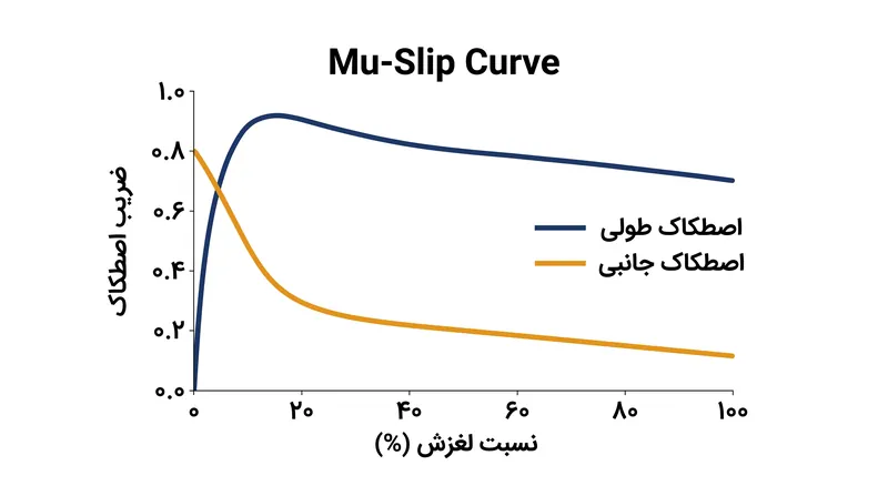 منحنی مو-لغزش (mu-slip) نقطه تعادل میان قدرت توقف (اصطکاک طولی) و توانایی فرمان‌پذیری (اصطکاک جانبی) را نشان می‌دهد.