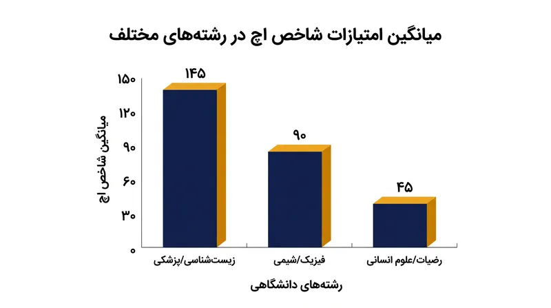 رویه‌های ارجاع‌دهی در رشته‌های مختلف بسیار متفاوت است، که همین امر مقایسه شاخص اچ بین رشته‌های گوناگون را غیرقابل اتکا می‌کند.