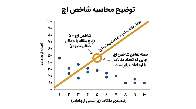شاخص اچ ۱۲ به این معناست که یک پژوهشگر ۱۲ مقاله منتشر کرده که به هر کدام حداقل ۱۲ بار ارجاع داده شده است.