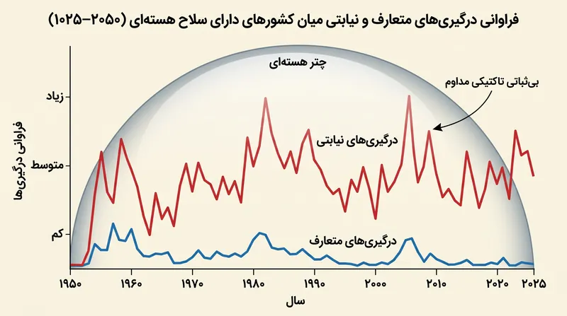 درگیری‌های نیابتی و متعارف با وجود زرادخانه‌های هسته‌ای همچنان پابرجا مانده‌اند.