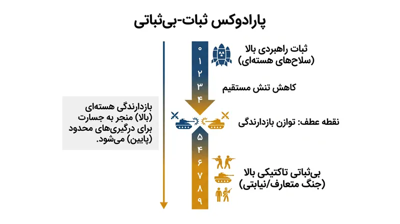 چگونه برابری راهبردی هسته‌ای، فضایی برای درگیری‌های زیرسطح متعارف ایجاد می‌کند.