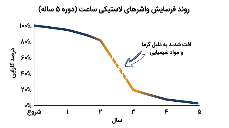 واشرهای لاستیکی به‌مرور زمان فرسوده می‌شوند و برای حفظ مقاومت در برابر آب، باید هر دو تا سه سال یک‌بار تعویض شوند.
