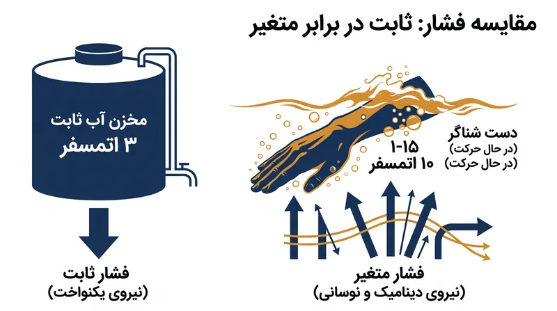 فشار متغیر ناشی از حرکت دست هنگام شنا، به‌راحتی از حد تحمل ثابت یک ساعت ۳۰ یا ۵۰ متری فراتر می‌رود.