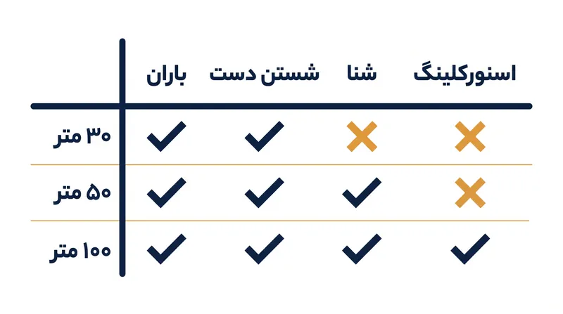 راهنمای کاربردی برای تماس ایمن با آب بر اساس درجه‌بندی اتمسفر (ATM).