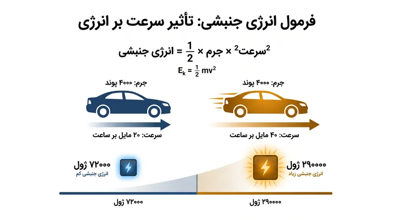 دو برابر شدن سرعت یک خودرو، انرژی جنبشی همراه آن را چهار برابر می‌کند.