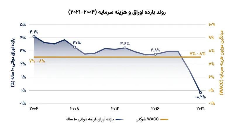 با وجود کاهش تاریخی نرخ‌های بهره جهانی، هزینه‌های سرمایه شرکتی با سرسختی ثابت باقی ماندند.
