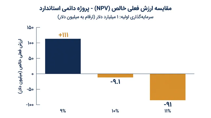 افزایش تنها یک درصدی در نرخ تنزیل می‌تواند از نظر ریاضی ارزش فعلی خالص یک پروژه بلندمدت را نابود کند.