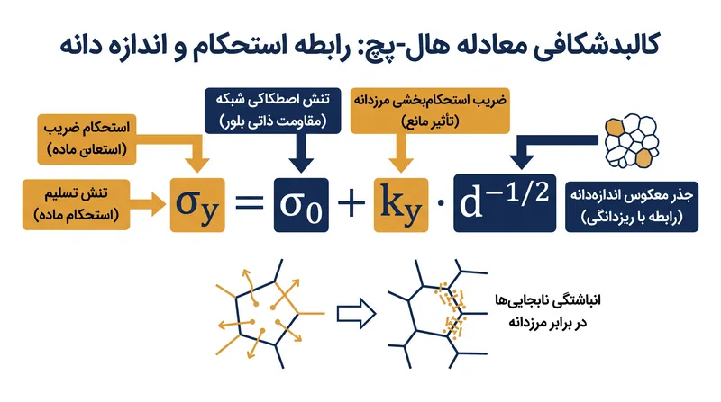 معادله هال-پچ از نظر ریاضی، تنش تسلیم یک ماده را به معکوس ریشه دوم قطر دانه آن مرتبط می‌کند.