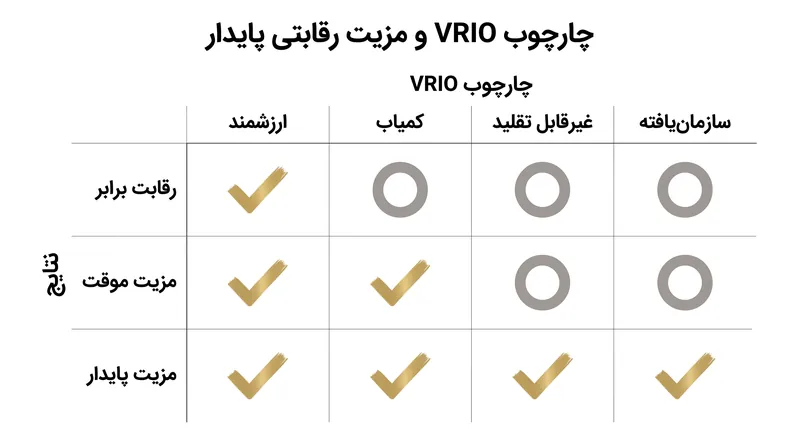 چارچوب VRIO ارزیابی می‌کند که آیا منابع داخلی یک شرکت قادر به حفظ جایگاه انتخابی آن در بازار هستند یا خیر.