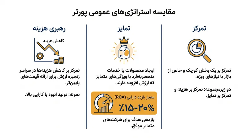 استراتژی‌های عمومی پورتر، انتخابی اجباری بین جذابیت در بازار گسترده و تمرکز بر بازار گوشه‌ای، و همچنین بین کارایی هزینه و ارزش منحصربه‌فرد ایجاد می‌کنند.