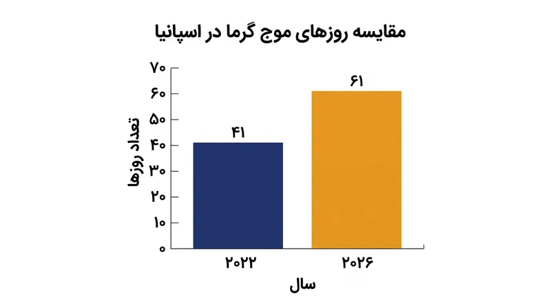 اسپانیا در طول تابستان ۲۰۲۶، رکورد بی‌سابقه ۶۱ روز موج گرما را ثبت کرد.
