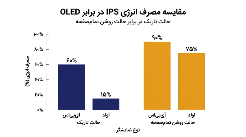 پنل OLED در حالت تاریک در مصرف انرژی صرفه‌جویی می‌کند، اما در برنامه‌های روشن و تمام‌صفحه انرژی زیادی می‌کشد.