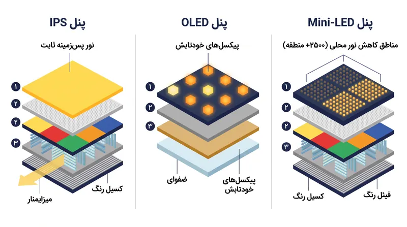 پنل‌های IPS، OLED و Mini-LED چگونه نور تولید می‌کنند.