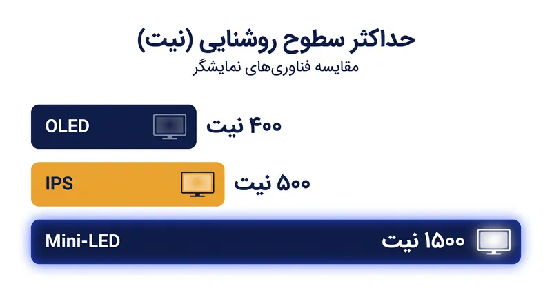 پنل‌های Mini-LED حداکثر روشنایی بسیار بالاتری را نسبت به صفحات OLED حفظ می‌کنند.
