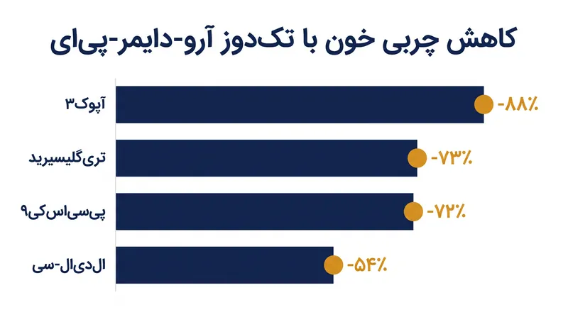 داده‌های موقت فاز ۱/۲a کاهش چشمگیری را هم در پروتئین‌های هدف و هم در نشانگرهای چربی مرتبط با آن‌ها نشان داد.