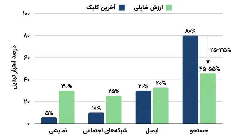 تخصیص اعتبار الگوریتمی معمولاً ۲۵ تا ۳۵ درصد از اعتبار تبدیل را از جستجوی پایین قیف به کانال‌های نمایشی و شبکه‌های اجتماعی در بالای قیف منتقل می‌کند.