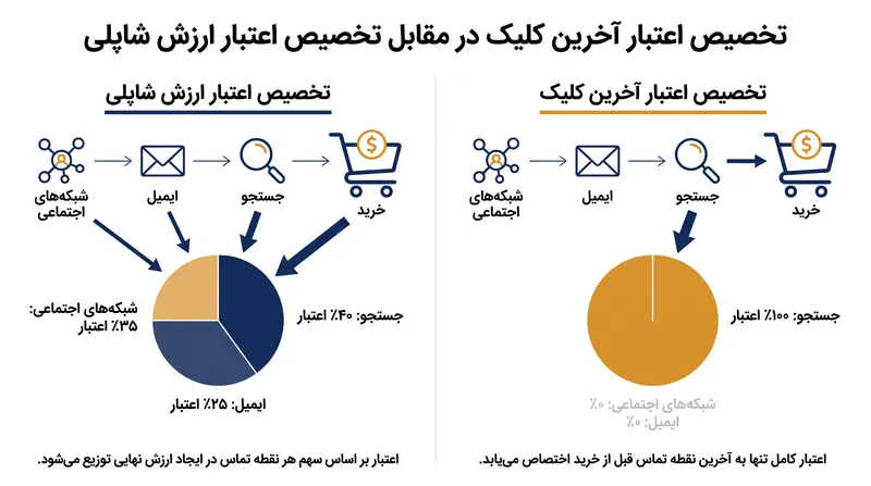 نحوه بازتوزیع اعتبار تبدیل توسط ارزش شاپلی در مقایسه با مدل‌های سنتی آخرین کلیک.