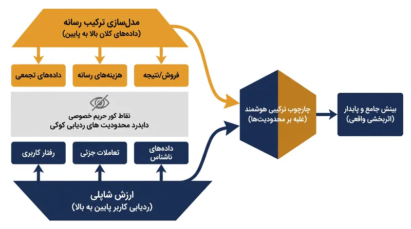 پلتفرم‌های مدرن تخصیص اعتبار، نظریه بازی‌های قطعی را با مدل‌سازی آماری کلان ترکیب می‌کنند تا از دست رفتن داده‌ها به دلیل قوانین حریم خصوصی را جبران کنند.