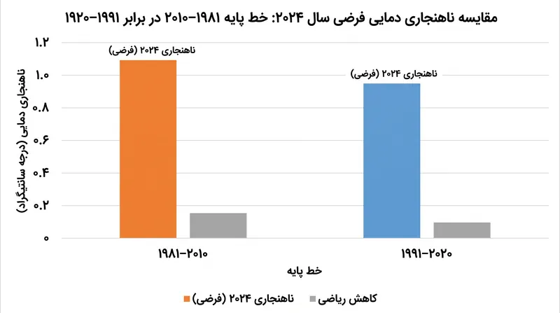 به‌روزرسانی خط پایه به دوره ۱۹۹۱ تا ۲۰۲۰، ناهنجاری دمایی گزارش‌شده را از نظر ریاضی کاهش می‌دهد.