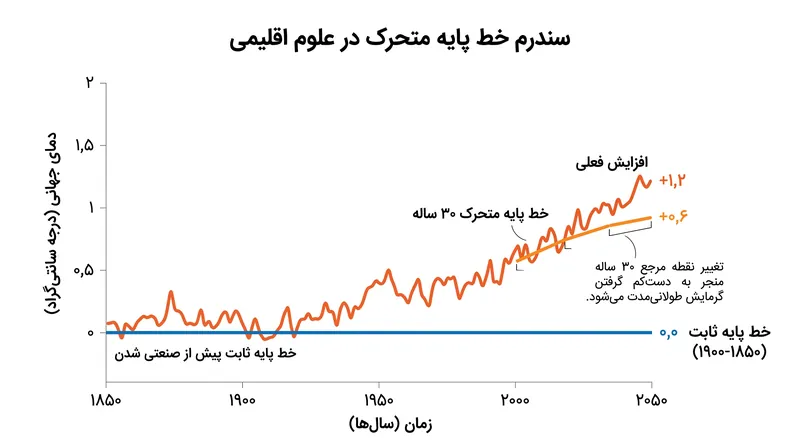 یک خط پایه متحرک گرمایش تاریخی را جذب می‌کند و باعث می‌شود دماهای فعلی کمتر افراطی به نظر برسند.