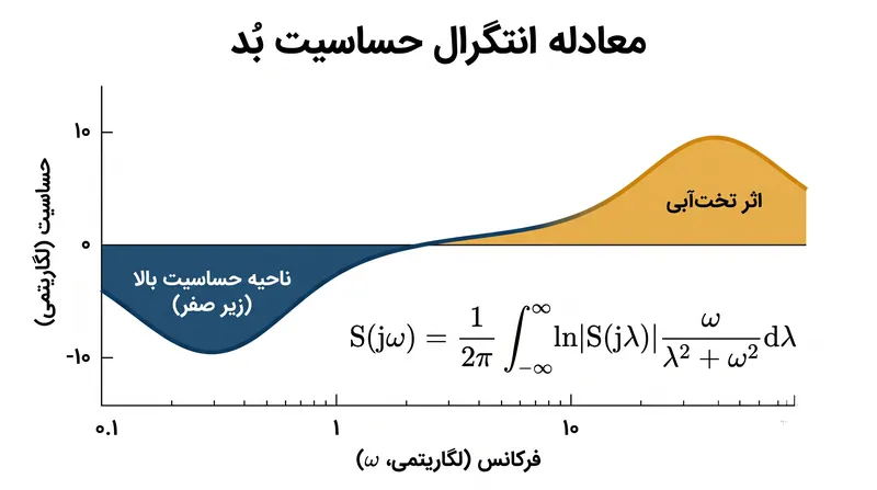 «اثر تخت‌آبی» نشان می‌دهد که چگونه سرکوب حساسیت در یک بازه فرکانسی، تشدید آن را در بازه‌ای دیگر تحمیل می‌کند.