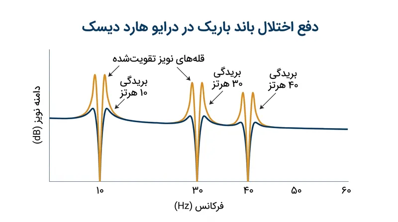 تلاش برای سرکوب همزمان چندین باند فرکانسی باریک، یک اثر تخت‌آبی آشوبناک با جهش‌های جریمه‌ای شدید ایجاد می‌کند.