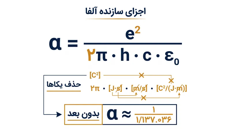 ثابت ساختار ریز یک نسبت بدون بُعد است که از چهار ثابت فیزیکی بنیادین ساخته شده است.