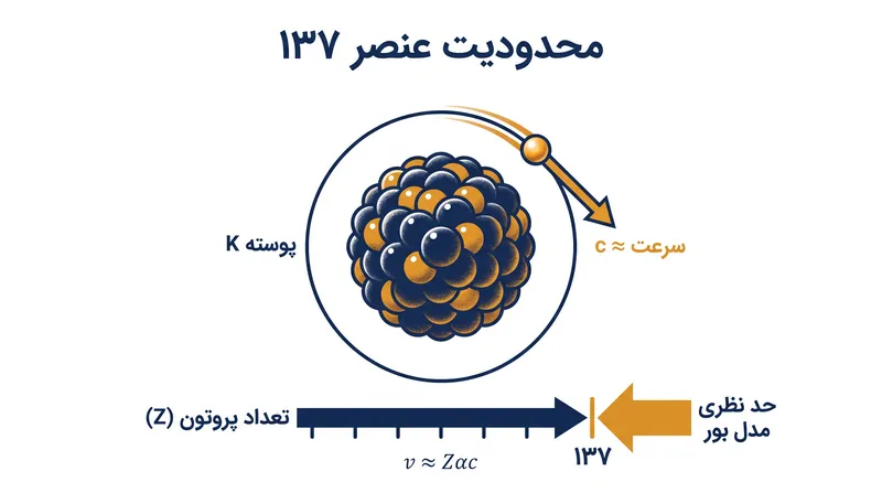 در مدل بور، ثابت ساختار ریز دیکته می‌کند که در اتمی با بیش از ۱۳۷ پروتون، سرعت درونی‌ترین الکترون باید از سرعت نور فراتر رود.