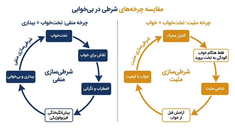کنترل محرک، ارتباط روانی بین محیط فیزیکی تخت‌خواب و اضطرابِ بیدار ماندن را از بین می‌برد.