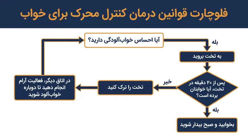 قوانین سخت‌گیرانه رفتاری در کنترل محرک، برای خاموش کردن واکنش شرطی بیش‌انگیختگی مغز طراحی شده‌اند.