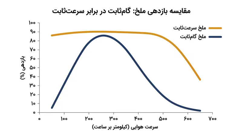 یک ملخ سرعت‌ثابت، بالاترین بازدهی آیرودینامیک را در محدوده بسیار وسیع‌تری از سرعت‌های هوایی نسبت به طراحی گام‌ثابت حفظ می‌کند.