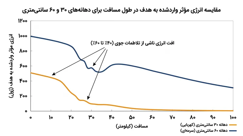 یک دهانه بزرگ‌تر میزان پراش را کاهش داده و اندازه نقطه برخورد متمرکزتر و چگالی انرژی بالاتری را در فواصل طولانی‌تر حفظ می‌کند.
