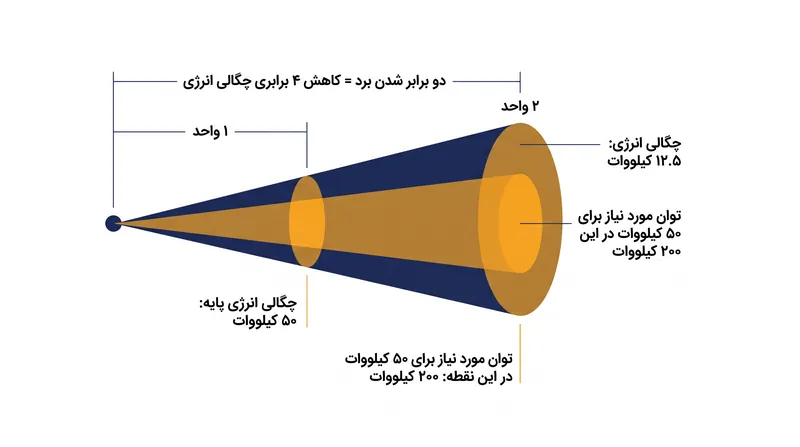 از آنجا که پرتو لیزر در حین حرکت پخش می‌شود، چگالی انرژی به‌طور تصاعدی در طول مسافت کاهش می‌یابد.