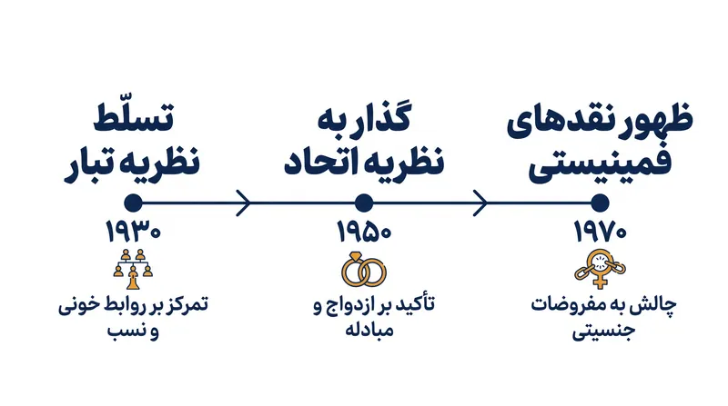 سیر تکامل نظریه خویشاوندی در طول قرن بیستم.