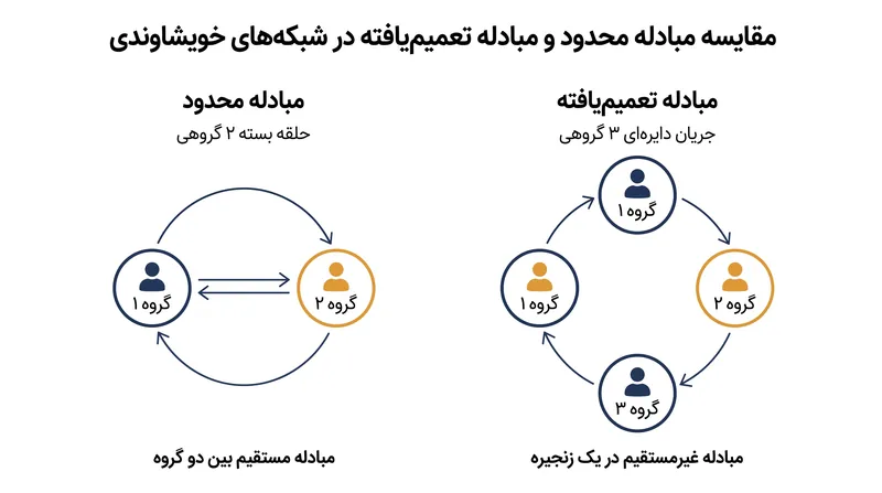 مبادله محدود نیازمند دو گروه است که مستقیما با هم معامله کنند؛ مبادله تعمیم‌یافته به سه گروه یا بیشتر در یک حلقه پیوسته نیاز دارد.