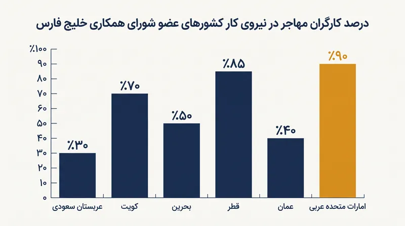 اتباع خارجی اکثریت قریب به اتفاق جمعیت و نیروی کار را در چندین کشور خلیج فارس تشکیل می‌دهند.