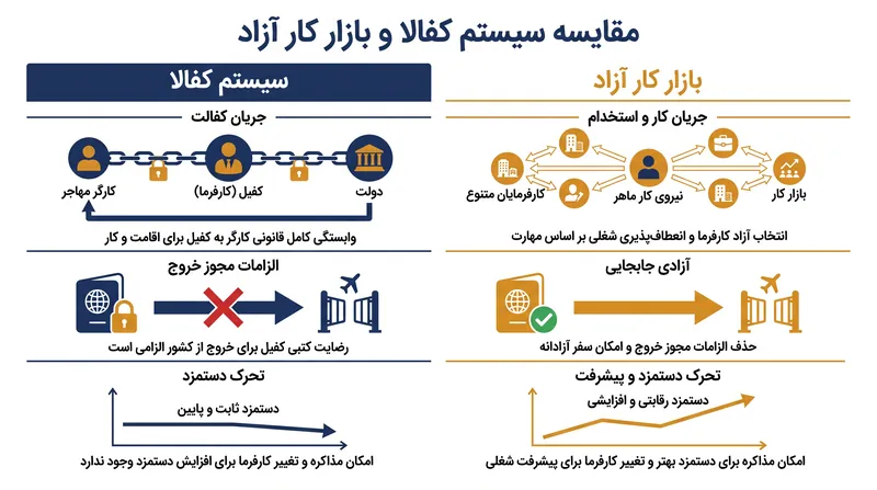 چگونه الزام کفالت، وضعیت مهاجرتی یک کارگر را از نظر قانونی به یک کارفرمای واحد گره می‌زند.