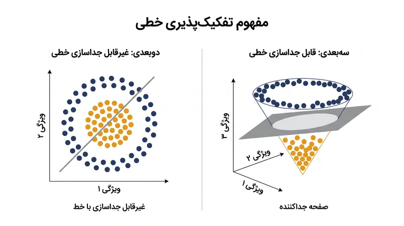 داده‌هایی که در دو بُعد با یک خط قابل جداسازی نیستند، اغلب در سه بُعد با یک صفحه تخت از هم جدا می‌شوند.