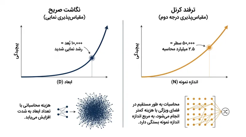 در حالی که ترفند کرنل از انفجار ابعادی جلوگیری می‌کند، یک محدودیت مقیاس‌پذیری درجه دوم بر اساس اندازه مجموعه‌داده ایجاد می‌کند.