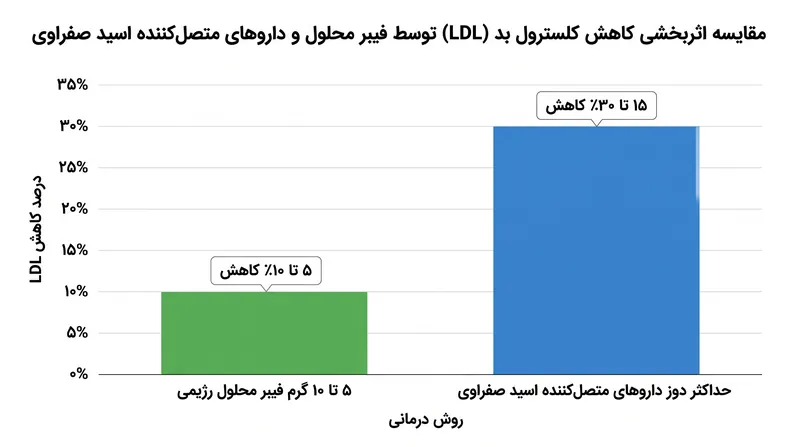 مقایسه پتانسیل کاهش کلسترول بد بین فیبر رژیمی و داروهای رزینی هدفمند.