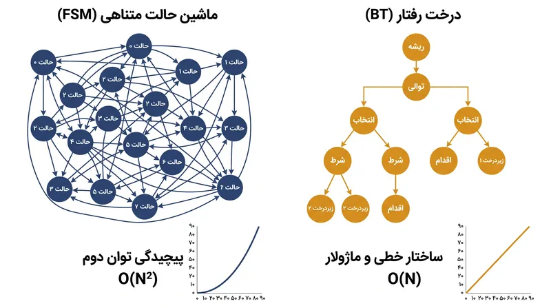 برخلاف ماشین‌های حالت متناهی، درخت‌های رفتار به توسعه‌دهندگان اجازه می‌دهند تا بدون نیاز به سیم‌کشی مجدد انتقال‌های موجود، شاخه‌های منطقی جدیدی اضافه کنند.