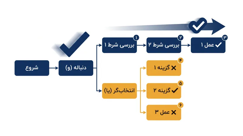 گره‌های توالی نیازمند موفقیت تمام زیرمجموعه‌ها هستند، در حالی که گره‌های انتخاب‌گر به‌محض موفقیت یک زیرمجموعه، ارزیابی را متوقف می‌کنند.